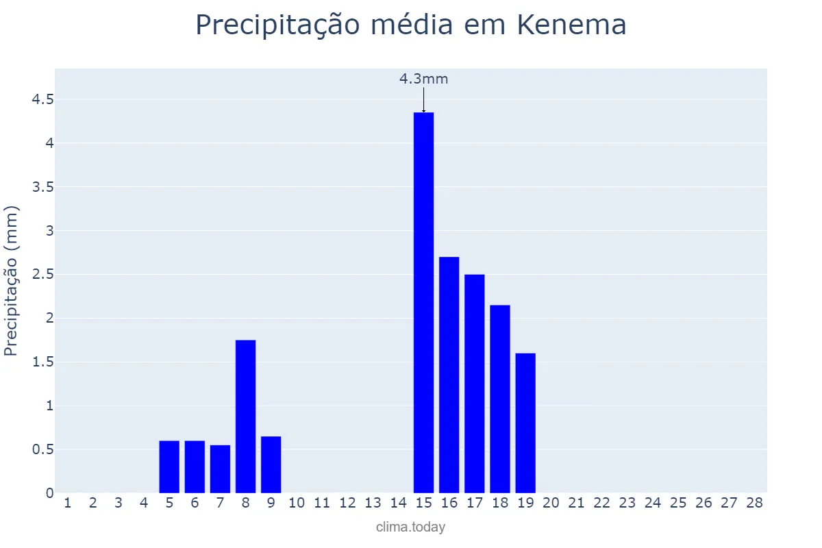 Precipitação em fevereiro em Kenema, Eastern, SL