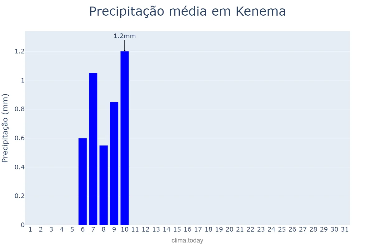 Precipitação em janeiro em Kenema, Eastern, SL