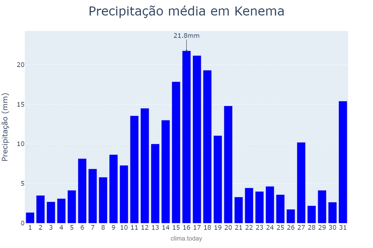 Precipitação em maio em Kenema, Eastern, SL