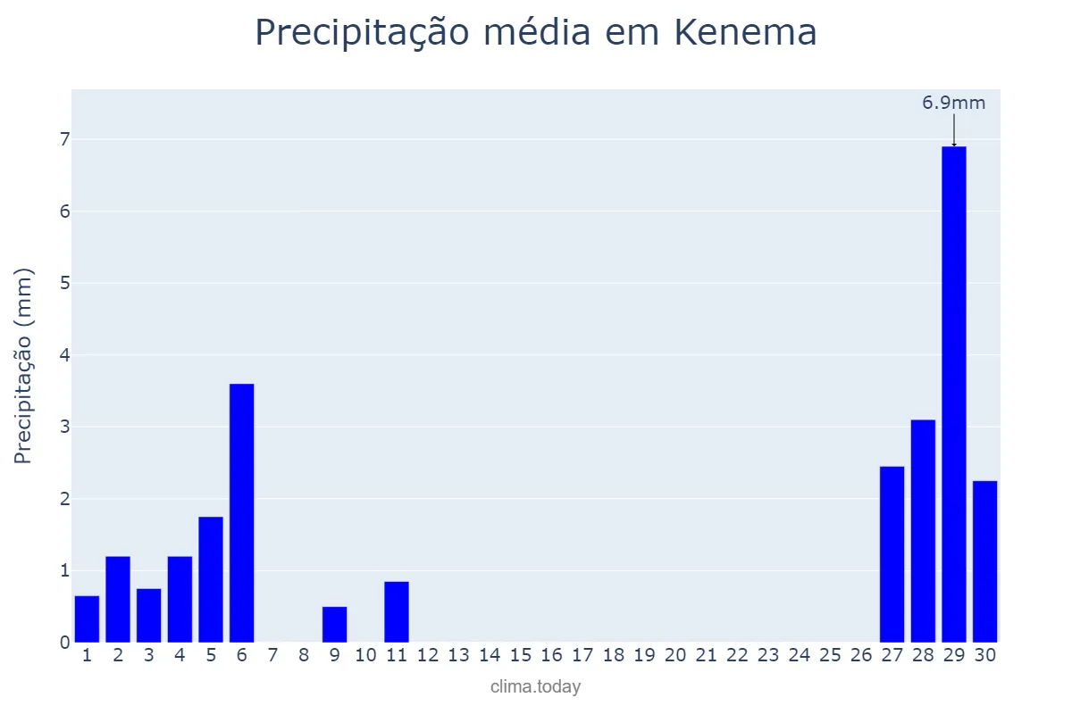 Precipitação em novembro em Kenema, Eastern, SL