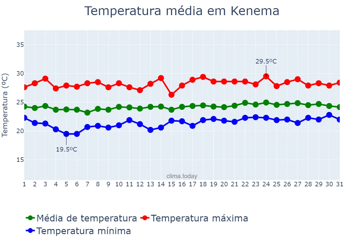 Temperatura em agosto em Kenema, Eastern, SL