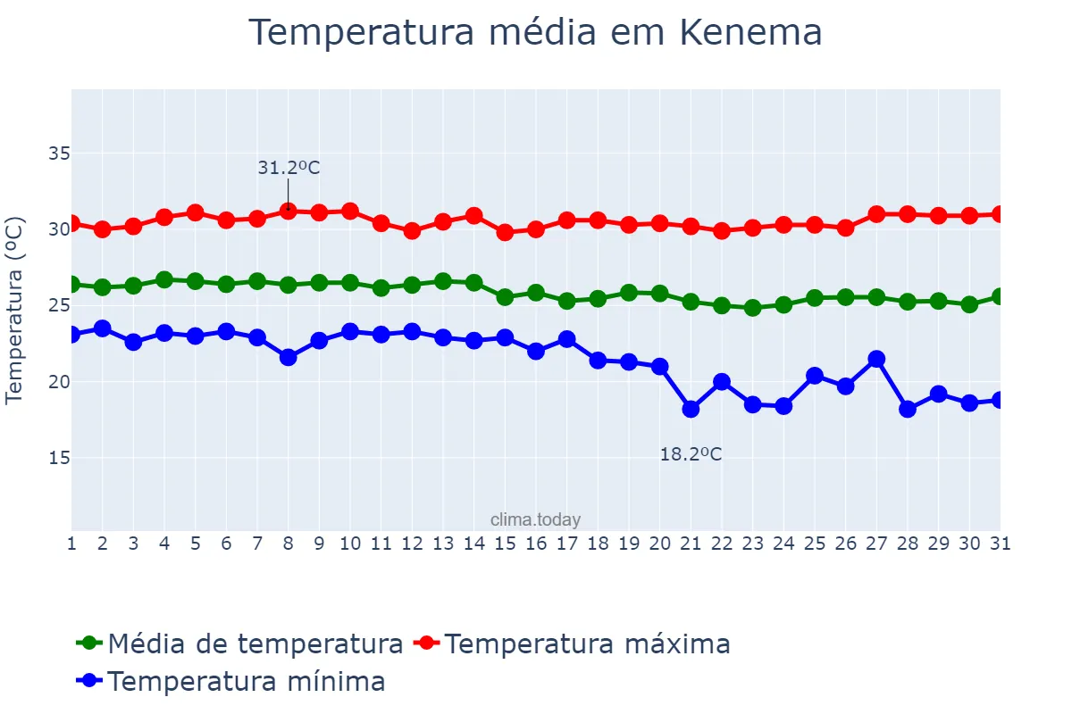 Temperatura em dezembro em Kenema, Eastern, SL