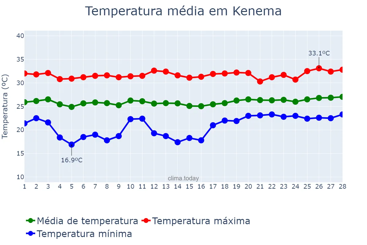 Temperatura em fevereiro em Kenema, Eastern, SL