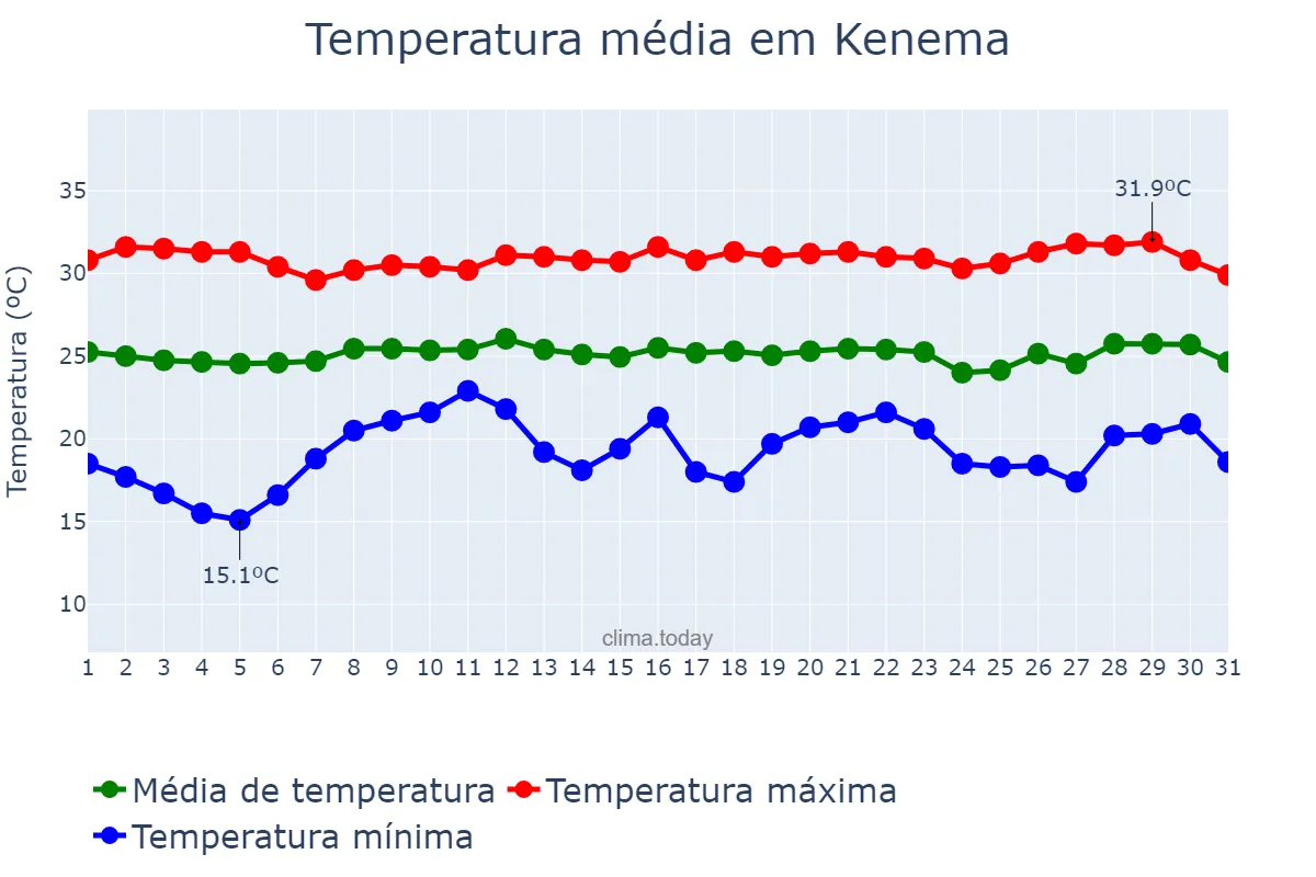 Temperatura em janeiro em Kenema, Eastern, SL