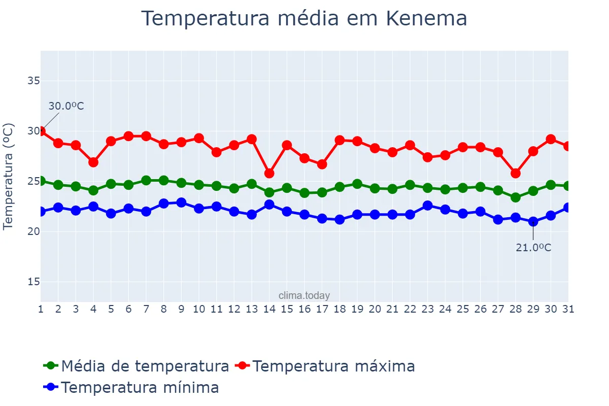 Temperatura em julho em Kenema, Eastern, SL