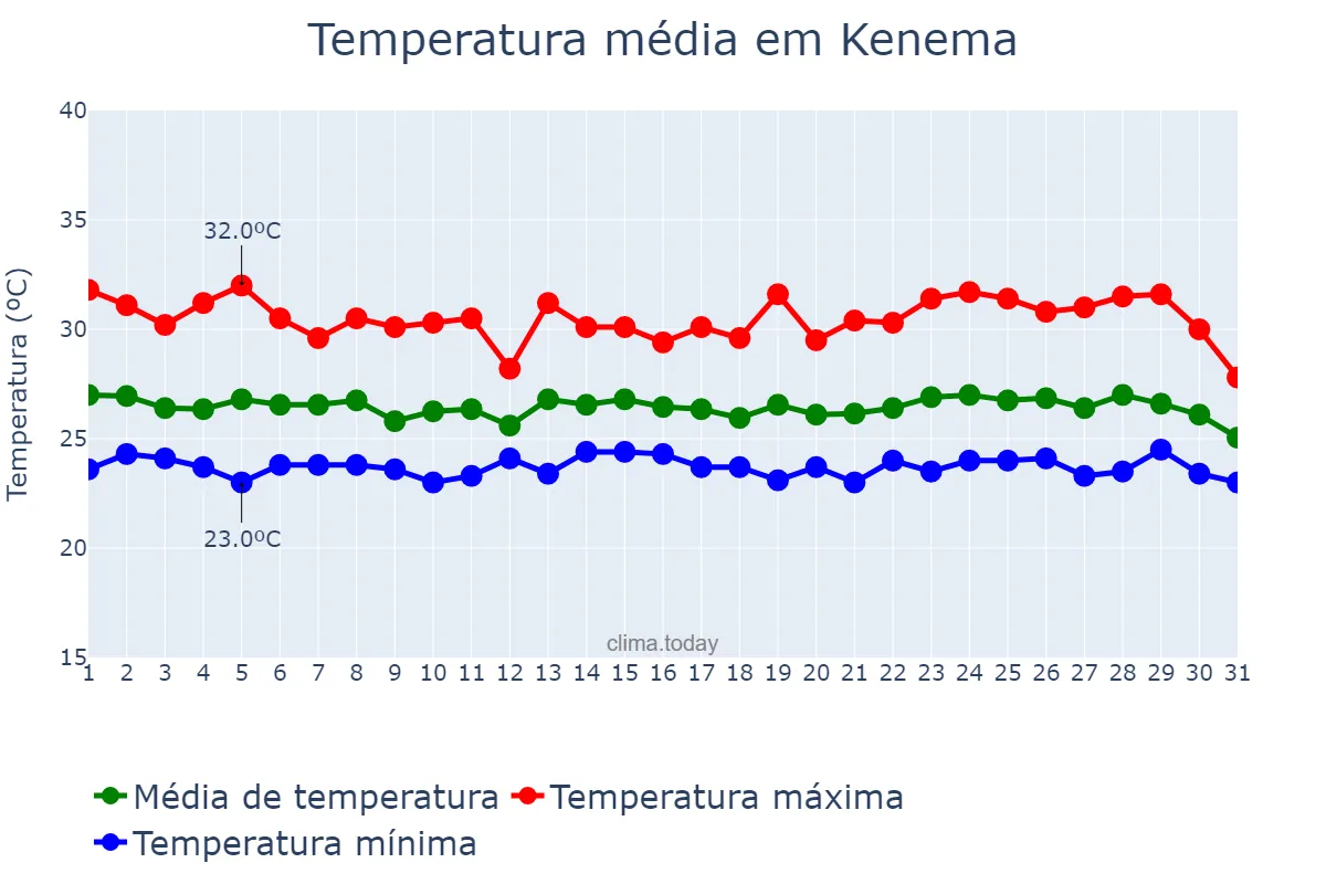 Temperatura em maio em Kenema, Eastern, SL