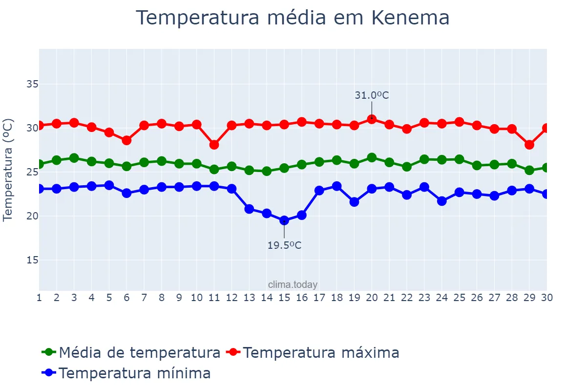 Temperatura em novembro em Kenema, Eastern, SL
