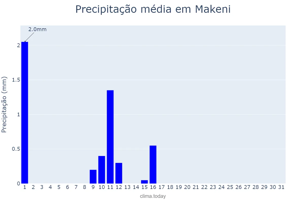Precipitação em dezembro em Makeni, Northern, SL