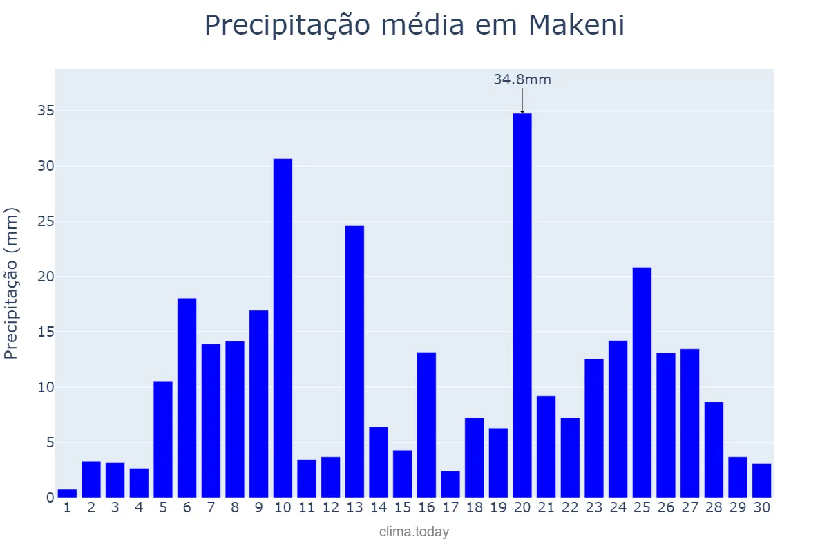 Precipitação em junho em Makeni, Northern, SL