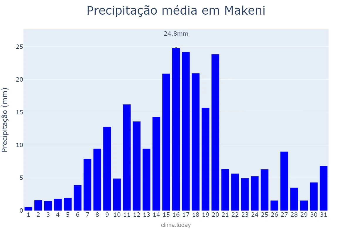 Precipitação em maio em Makeni, Northern, SL