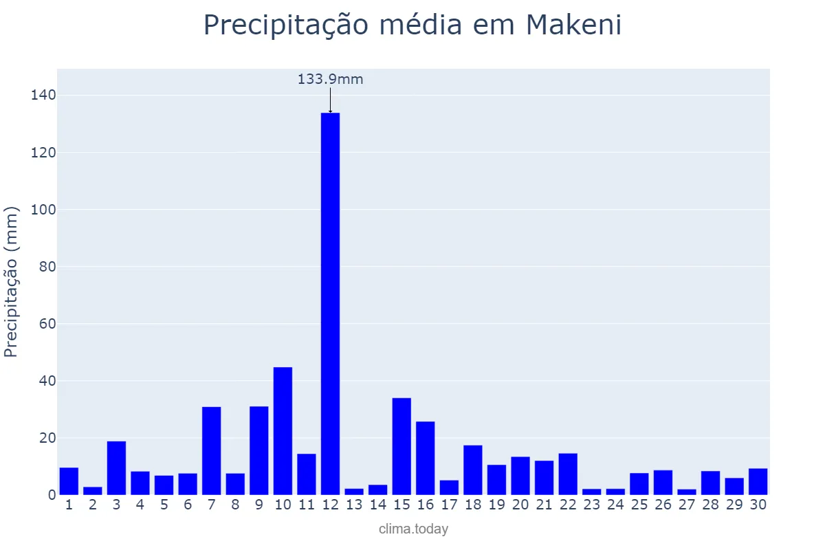 Precipitação em setembro em Makeni, Northern, SL