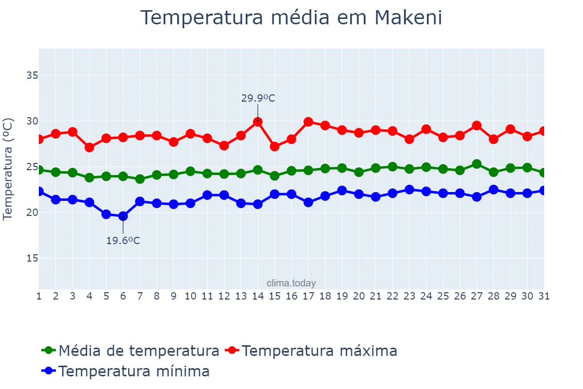 Temperatura em agosto em Makeni, Northern, SL