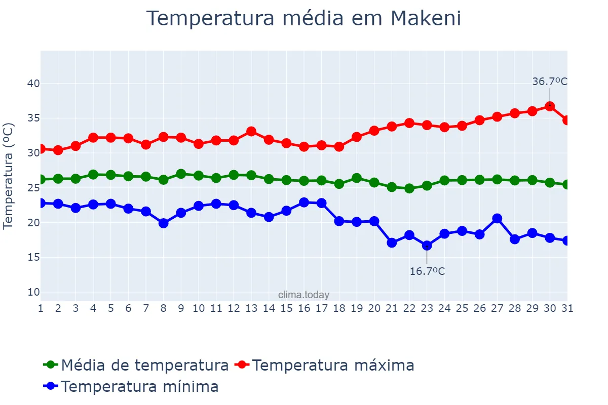 Temperatura em dezembro em Makeni, Northern, SL