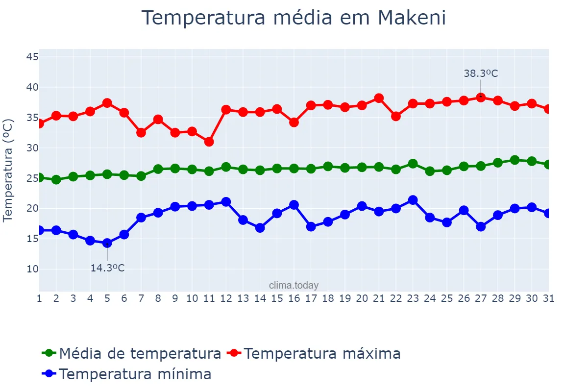 Temperatura em janeiro em Makeni, Northern, SL