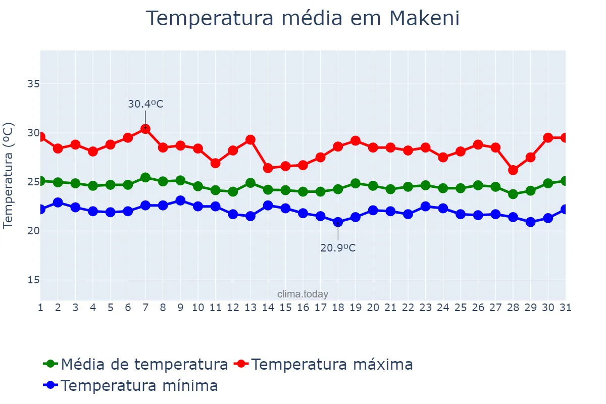 Temperatura em julho em Makeni, Northern, SL