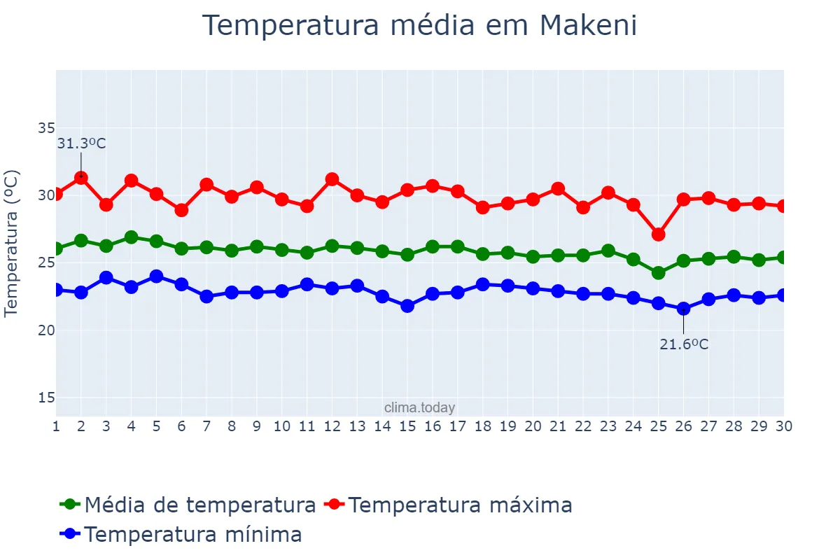 Temperatura em junho em Makeni, Northern, SL