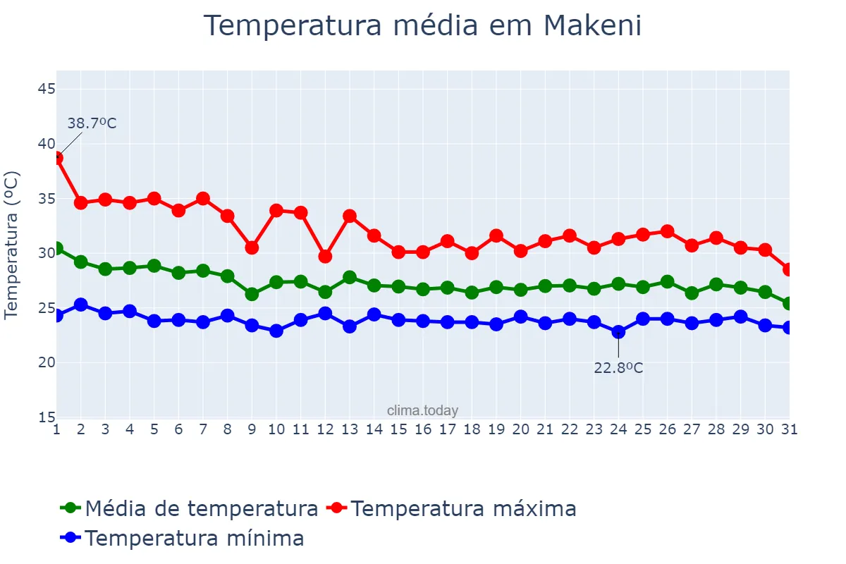 Temperatura em maio em Makeni, Northern, SL