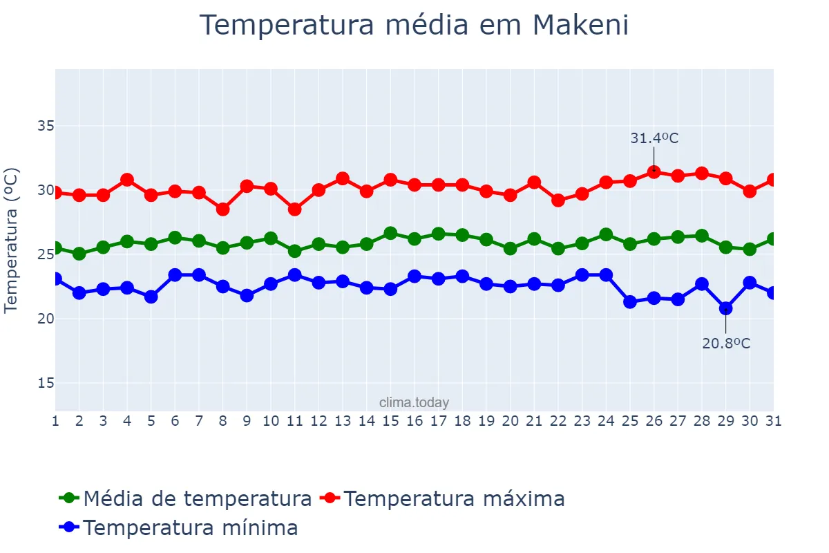 Temperatura em outubro em Makeni, Northern, SL