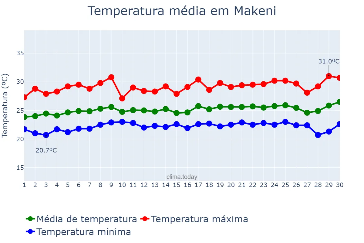 Temperatura em setembro em Makeni, Northern, SL