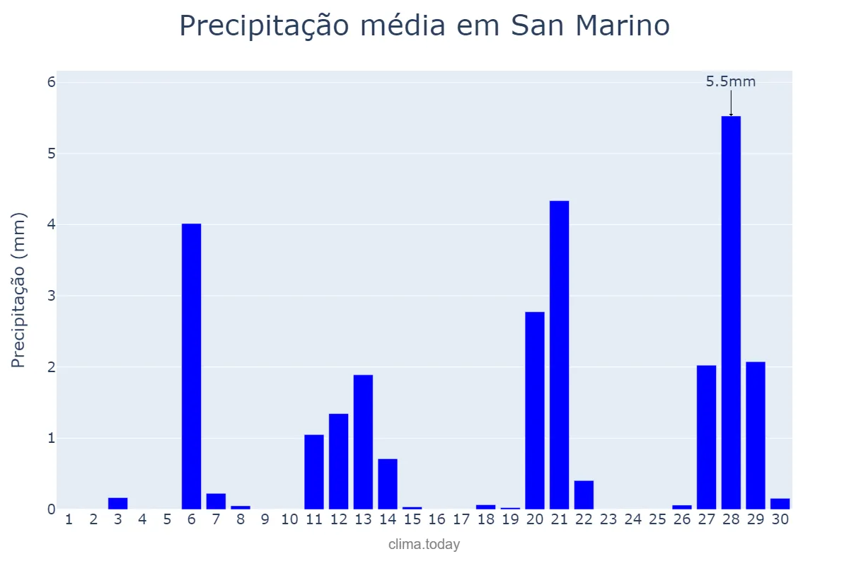 Precipitação em abril em San Marino, San Marino Città, SM