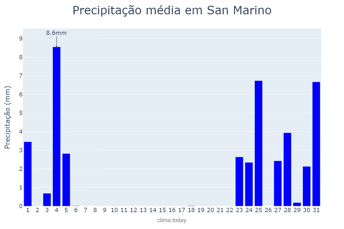 Precipitação em agosto em San Marino, San Marino Città, SM