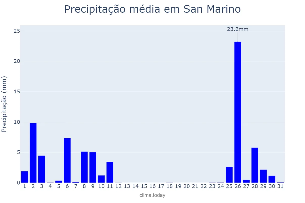 Precipitação em dezembro em San Marino, San Marino Città, SM