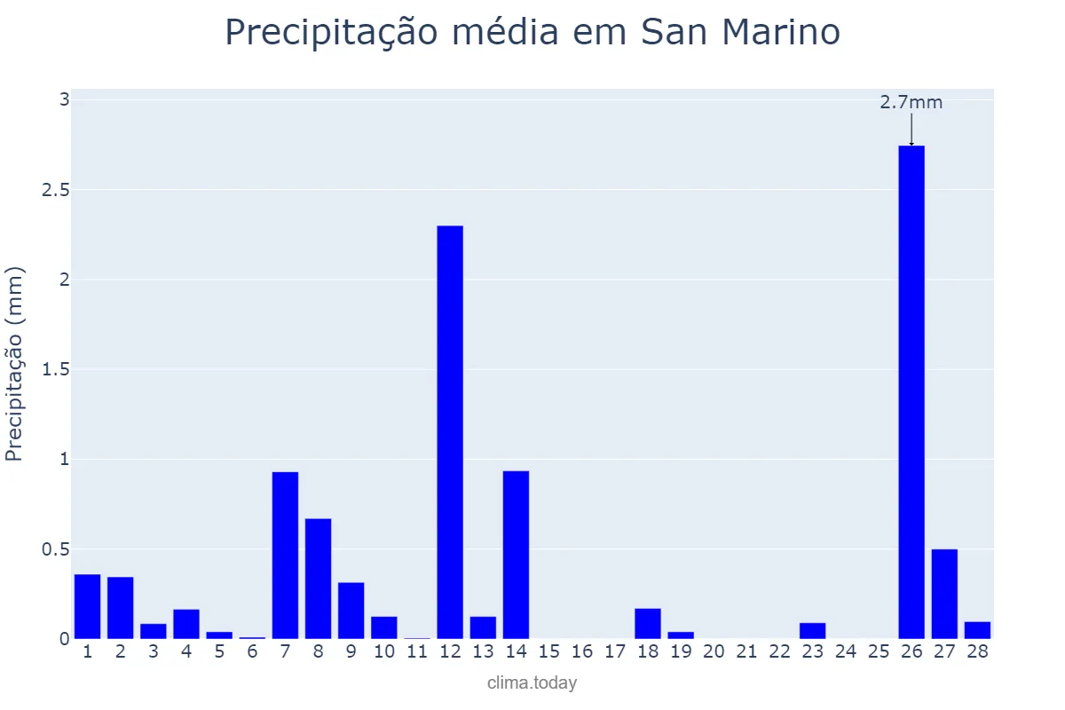 Precipitação em fevereiro em San Marino, San Marino Città, SM