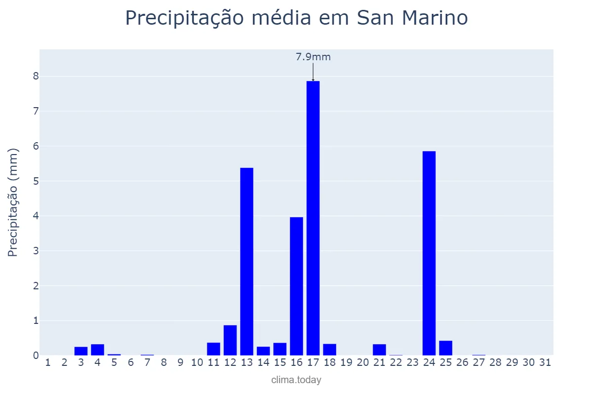 Precipitação em julho em San Marino, San Marino Città, SM