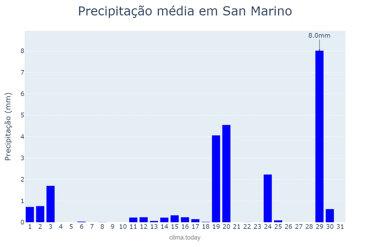 Precipitação em maio em San Marino, San Marino Città, SM