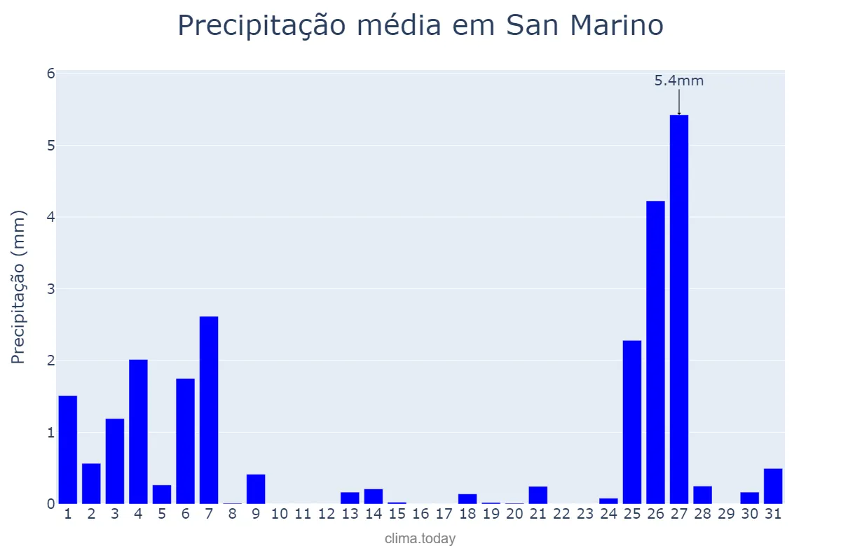 Precipitação em marco em San Marino, San Marino Città, SM