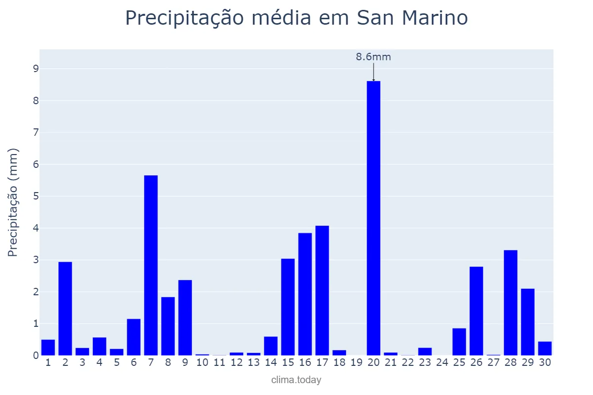 Precipitação em novembro em San Marino, San Marino Città, SM