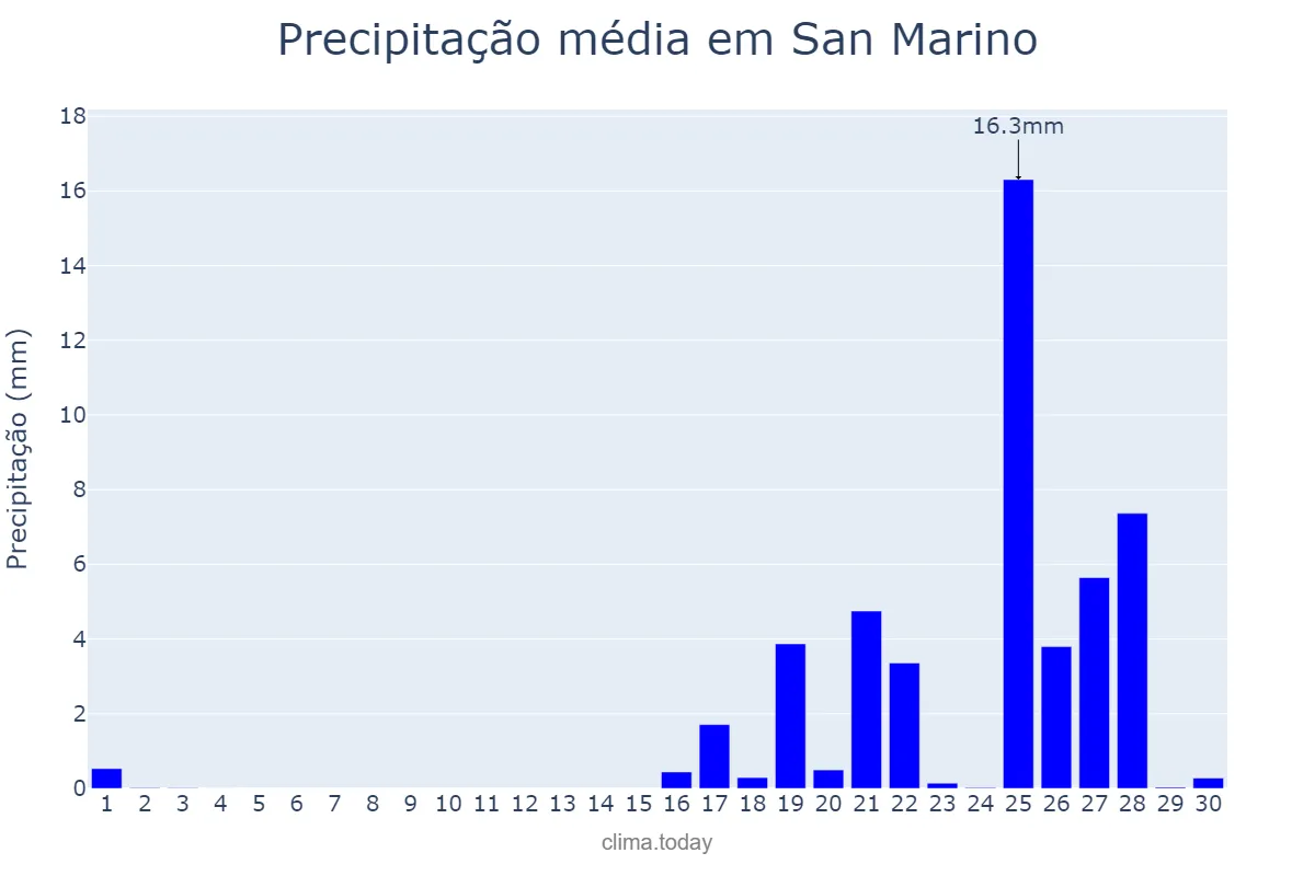 Precipitação em setembro em San Marino, San Marino Città, SM