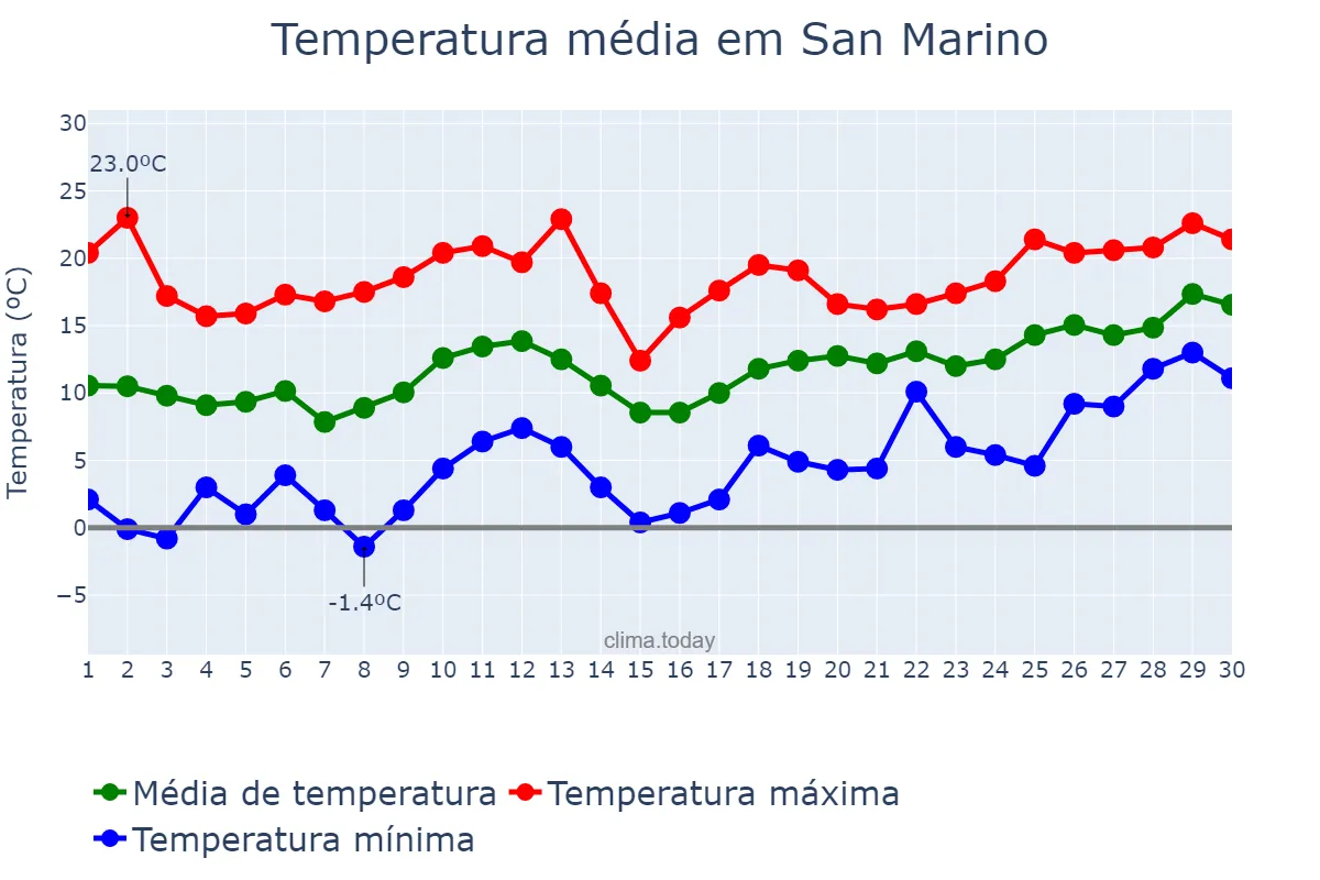 Temperatura em abril em San Marino, San Marino Città, SM
