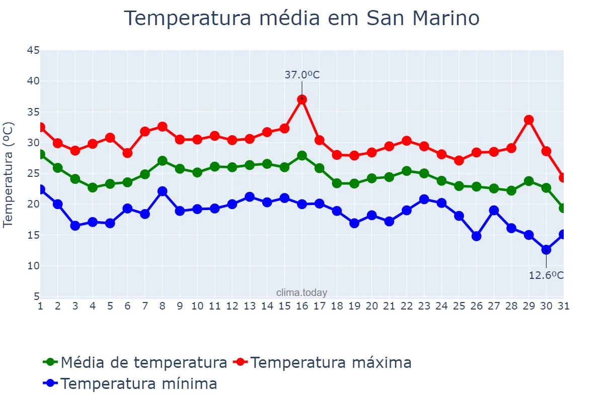Temperatura em agosto em San Marino, San Marino Città, SM