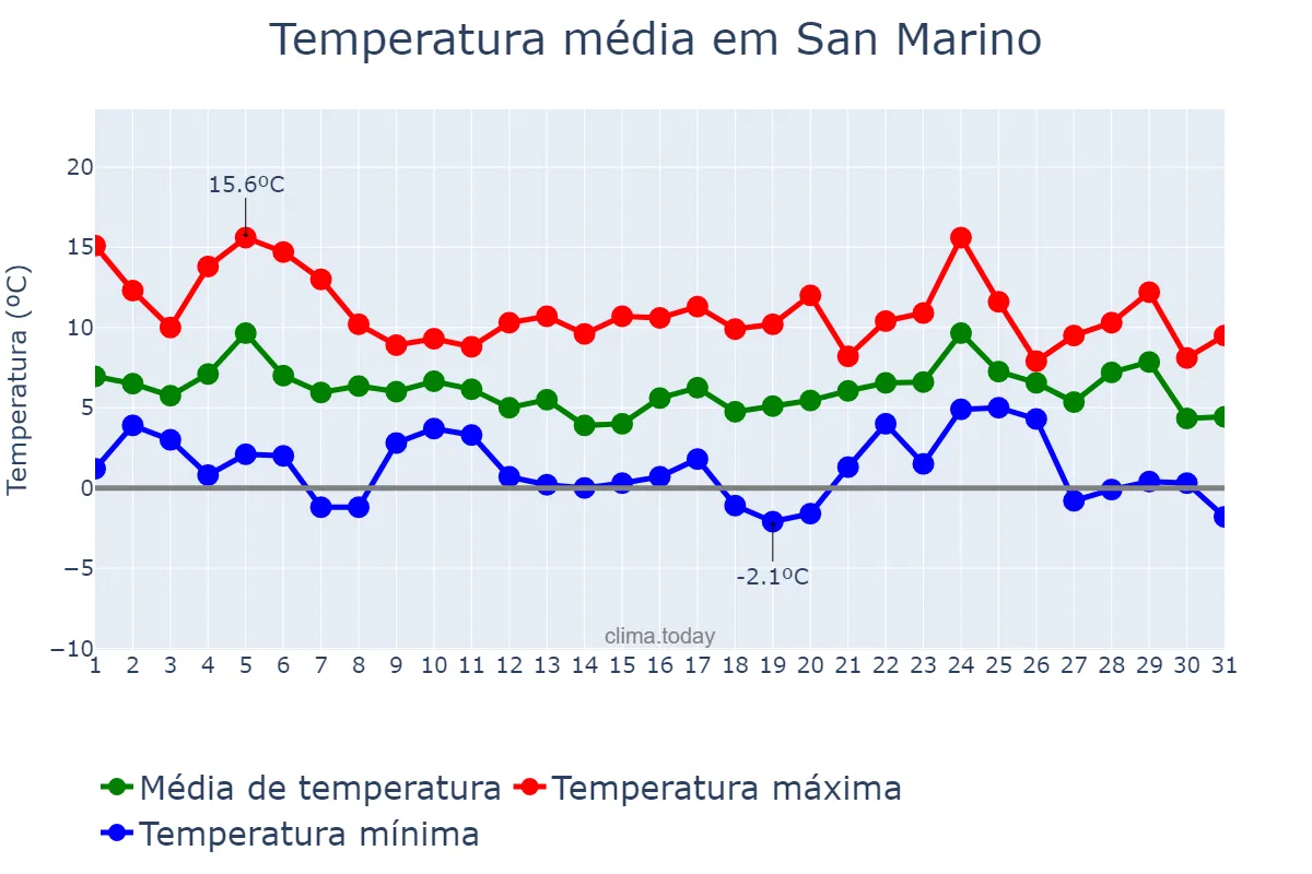 Temperatura em dezembro em San Marino, San Marino Città, SM