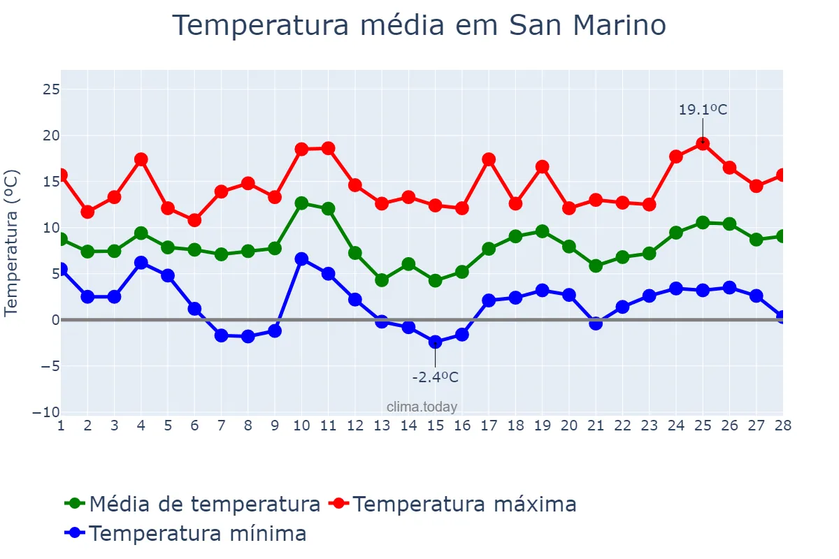 Temperatura em fevereiro em San Marino, San Marino Città, SM