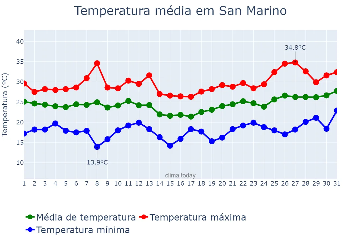 Temperatura em julho em San Marino, San Marino Città, SM