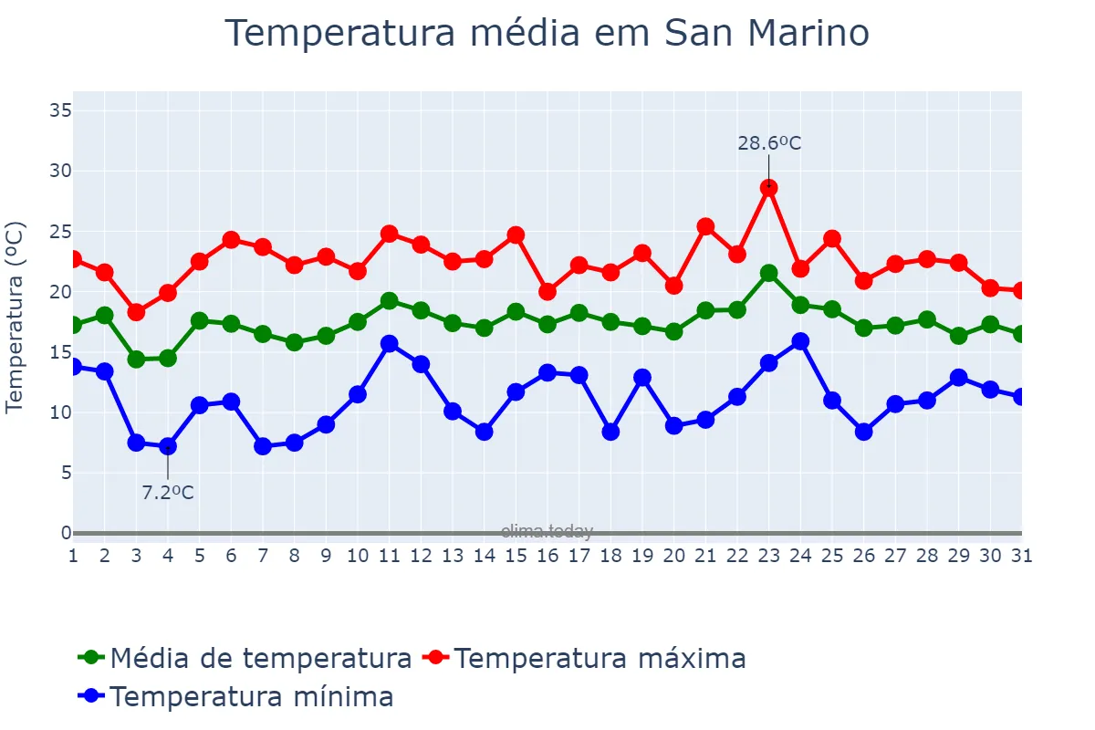 Temperatura em maio em San Marino, San Marino Città, SM
