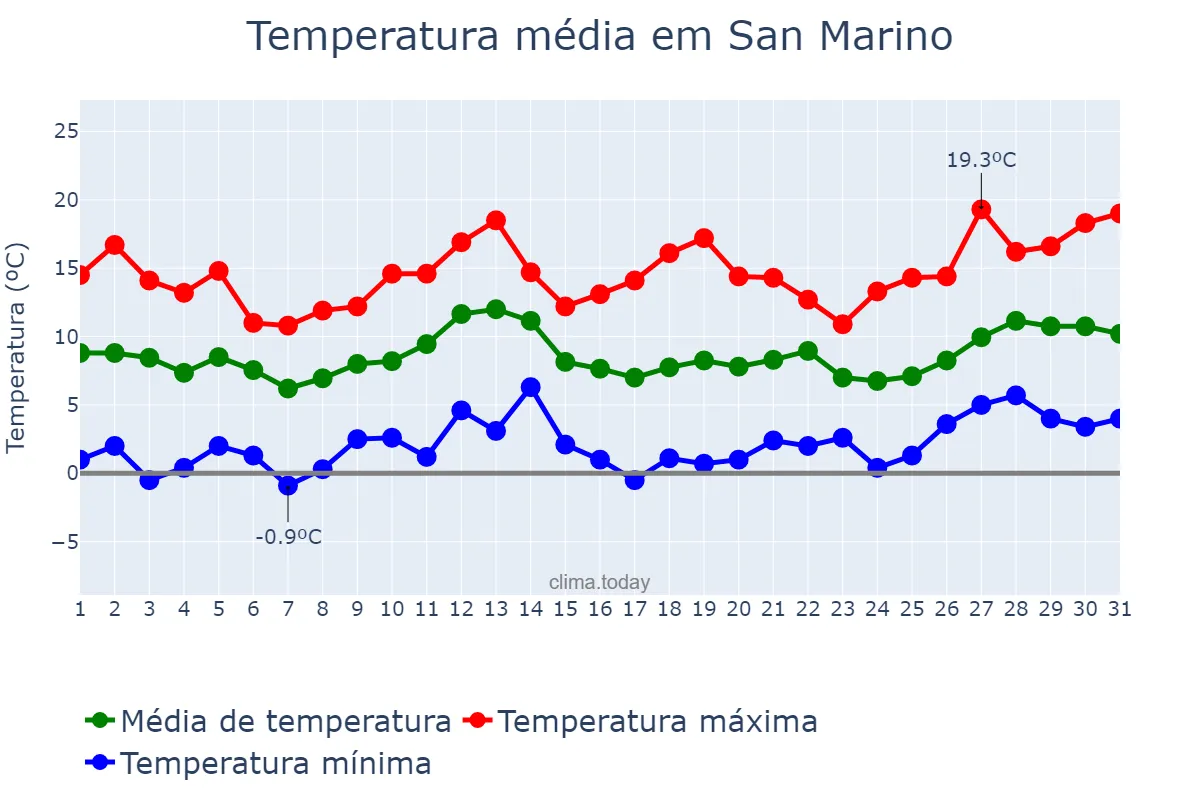 Temperatura em marco em San Marino, San Marino Città, SM