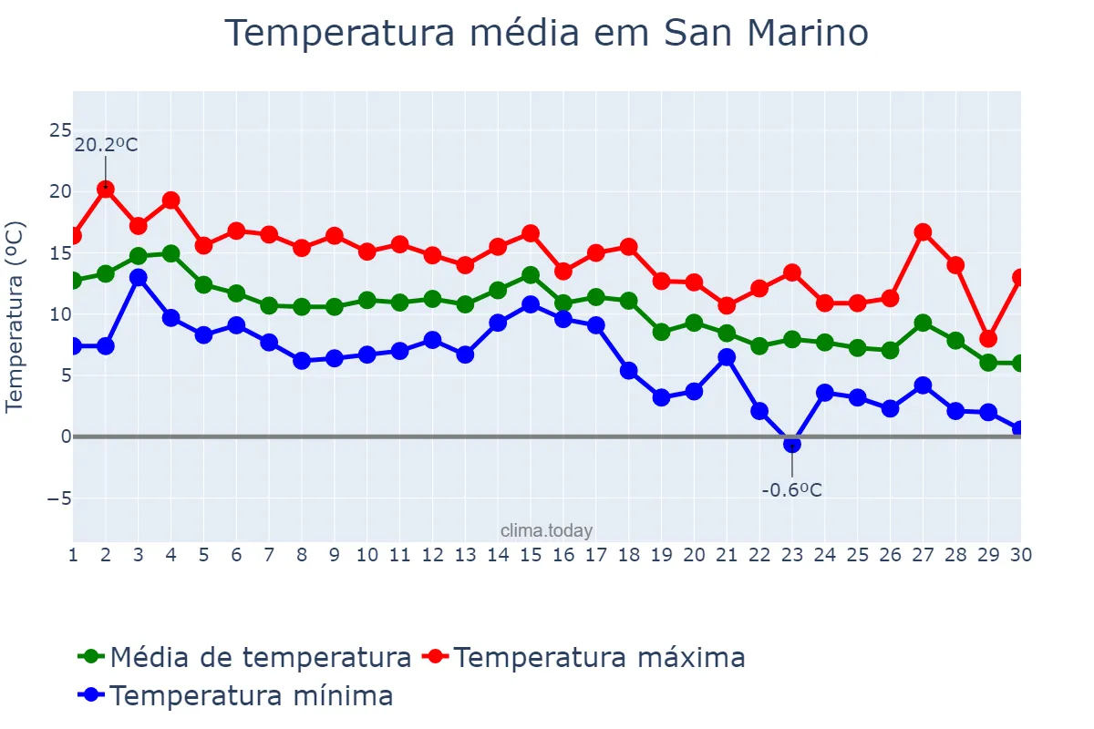 Temperatura em novembro em San Marino, San Marino Città, SM