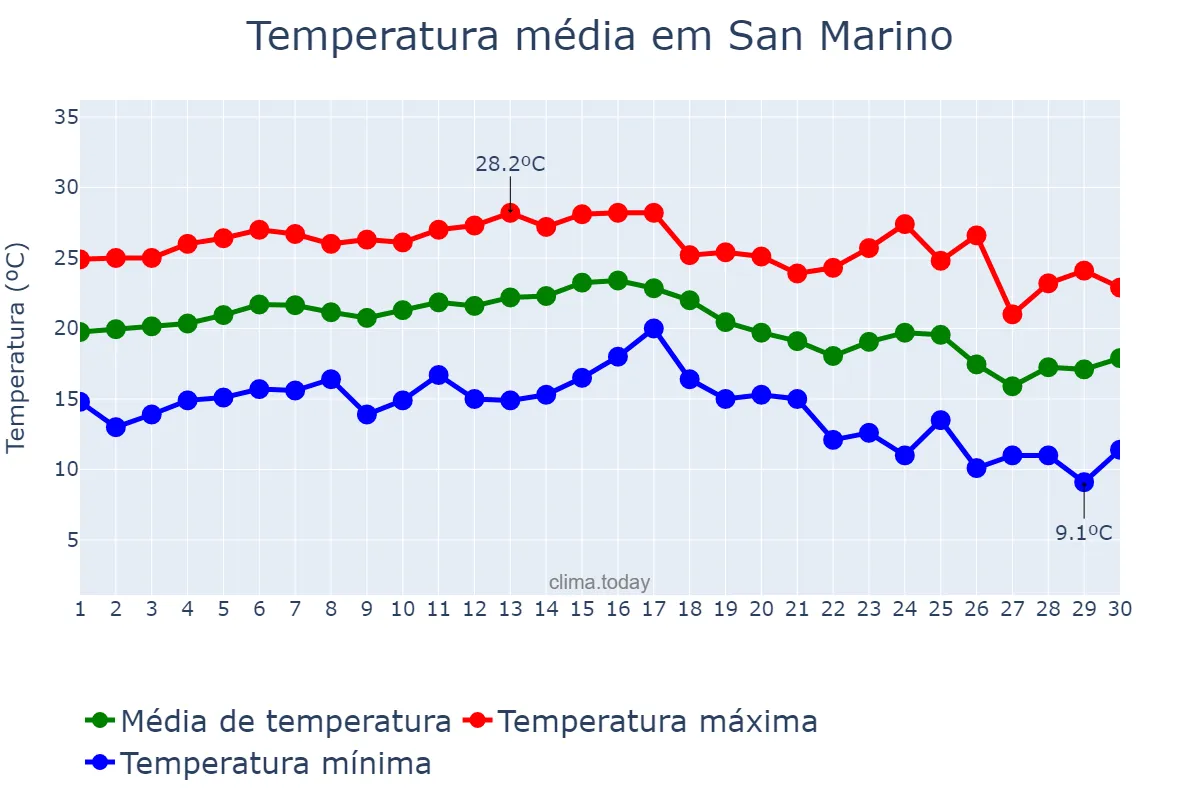 Temperatura em setembro em San Marino, San Marino Città, SM