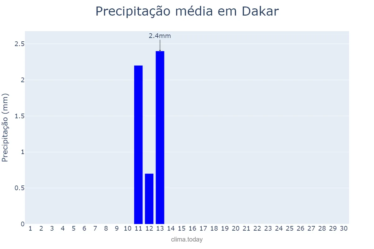Precipitação em abril em Dakar, Dakar, SN