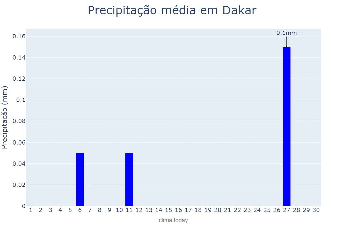 Precipitação em novembro em Dakar, Dakar, SN