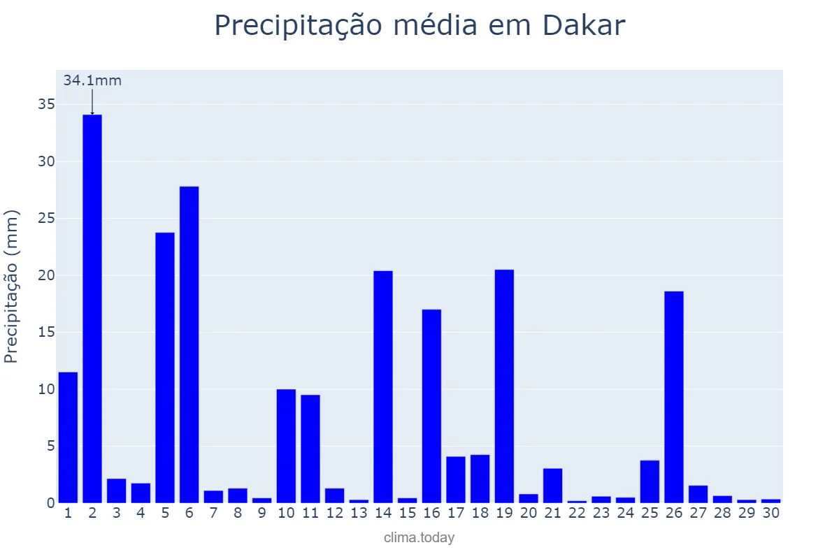 Precipitação em setembro em Dakar, Dakar, SN