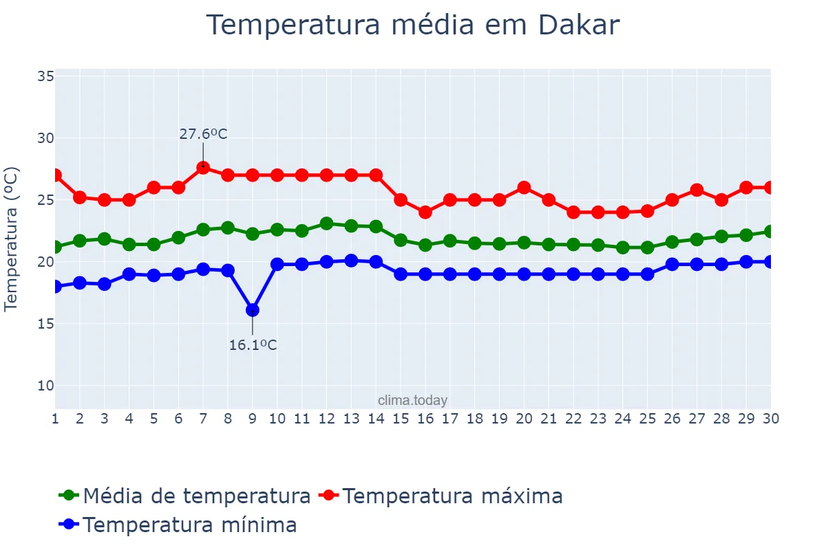 Temperatura em abril em Dakar, Dakar, SN