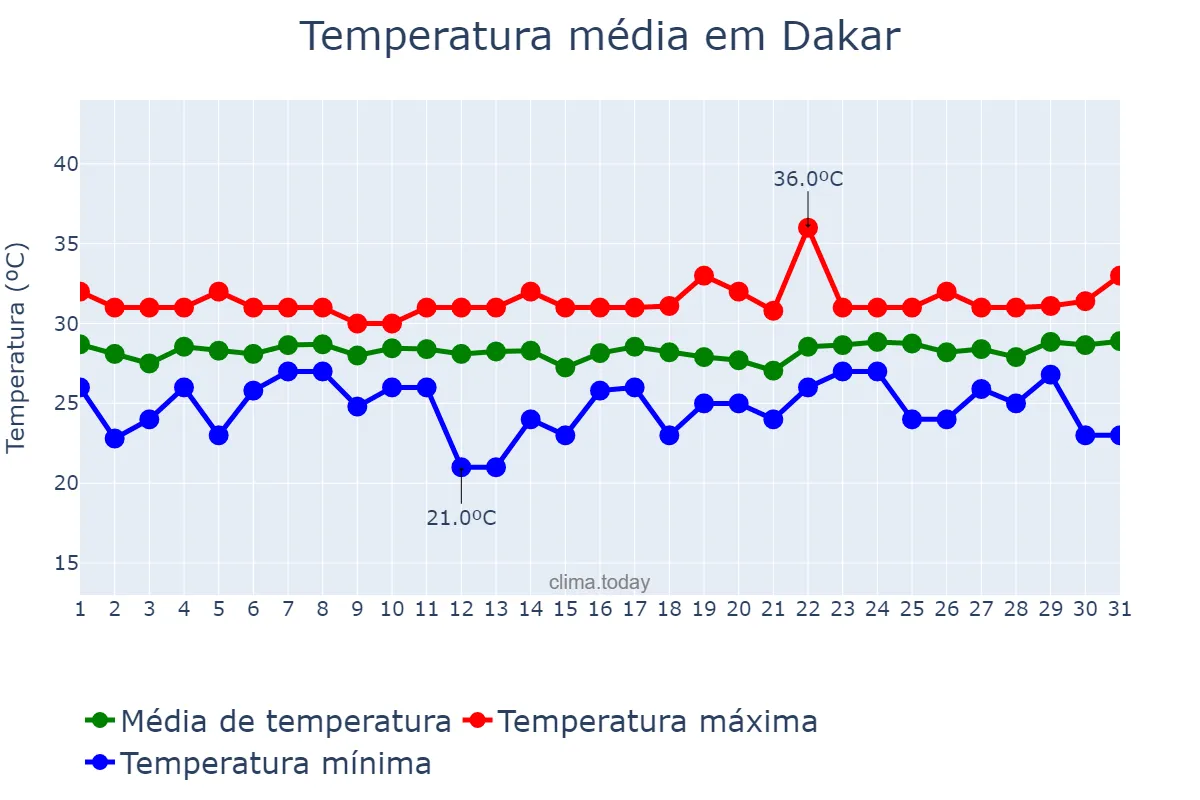 Temperatura em agosto em Dakar, Dakar, SN