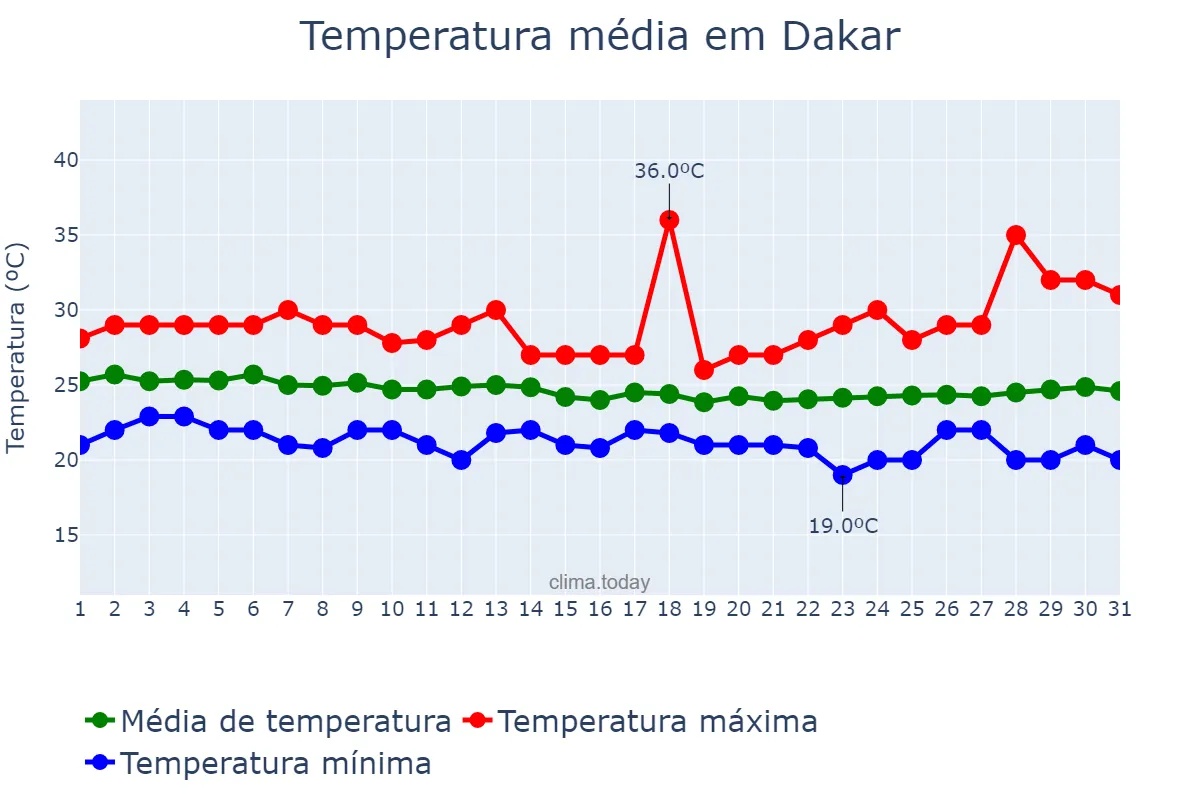 Temperatura em dezembro em Dakar, Dakar, SN