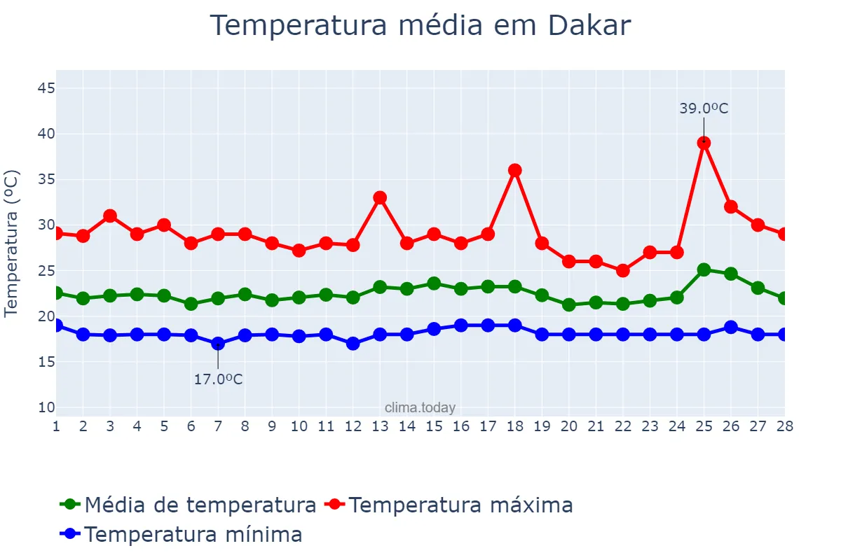 Temperatura em fevereiro em Dakar, Dakar, SN