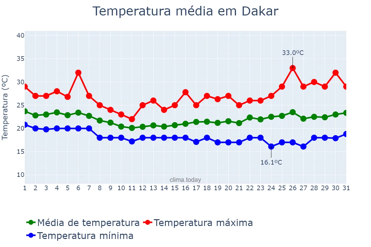 Temperatura em janeiro em Dakar, Dakar, SN