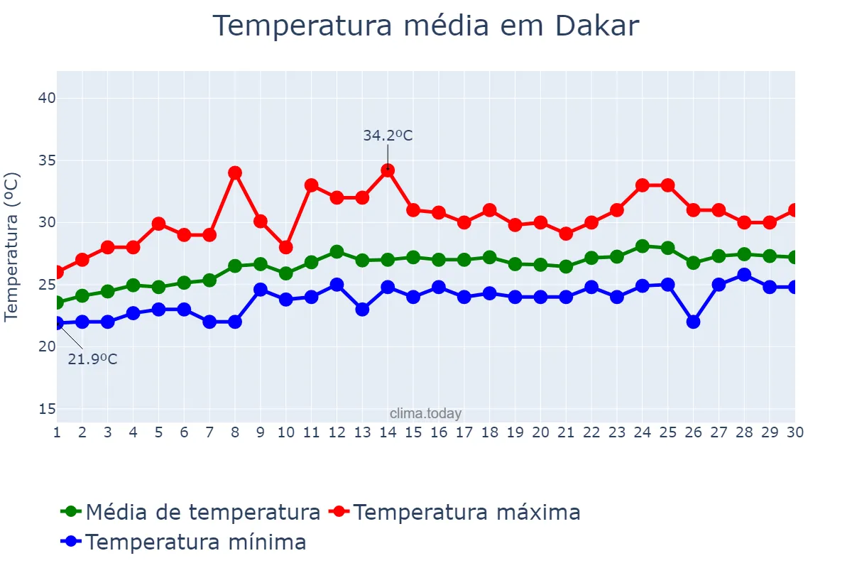 Temperatura em junho em Dakar, Dakar, SN